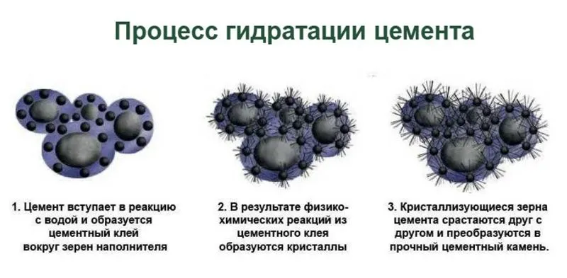 Как ускорители влияют на гидратацию цемента? | MST